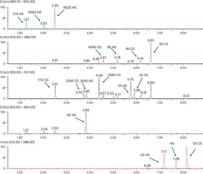 High-throughput glycosaminoglycan extraction and UHPLC-MS/MS quantification in human biofluids