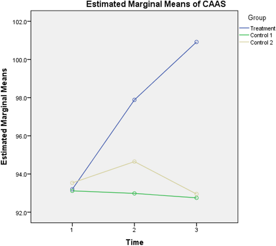 An Enhancement of Career Adaptability Through Positive Cognitive Behavioral Training Program