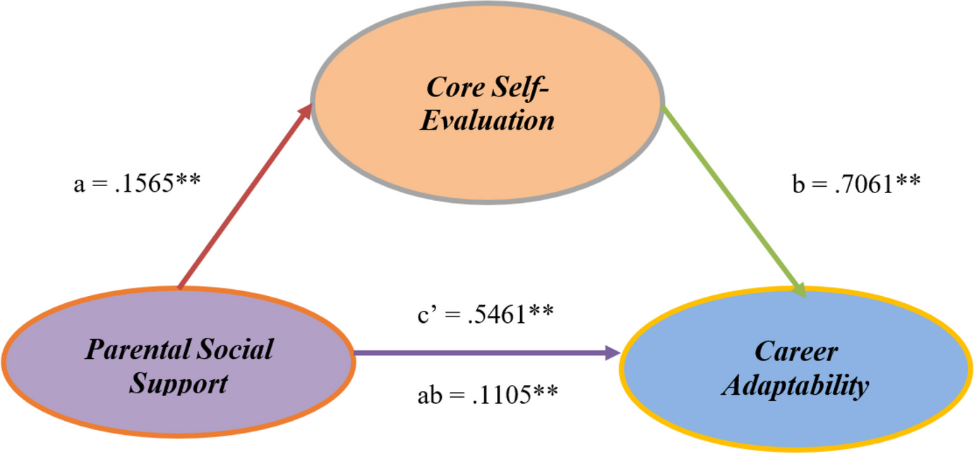 The Influence of Social Support on Career Adaptability as Mediated by Core Self-Evaluation in Undergraduate Students from the Provinces of Papua and West Papua