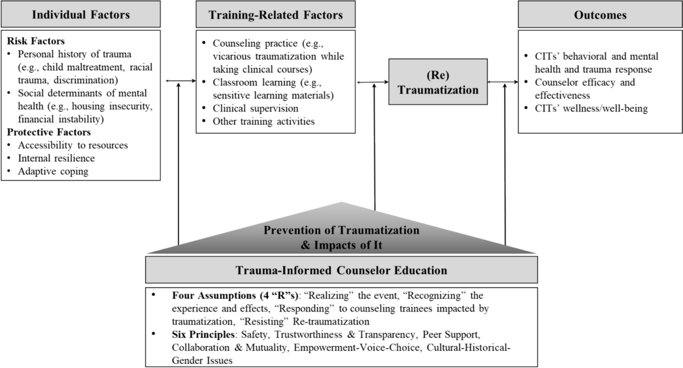 Introduction to Trauma-Informed Counselor Education and Supervision (TICES) Framework