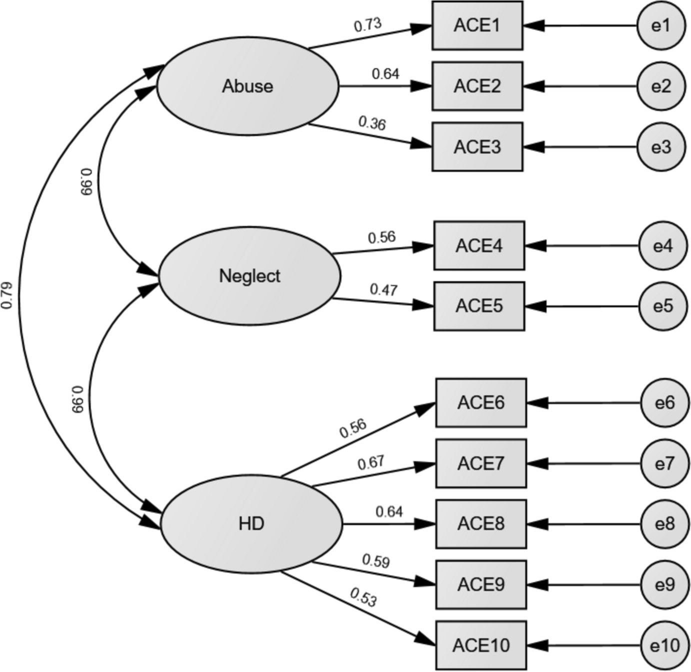 Examining the Factor Structure and Psychometric Properties of the Adverse Childhood Experiences Questionnaire Among College Students in the Southeastern United States