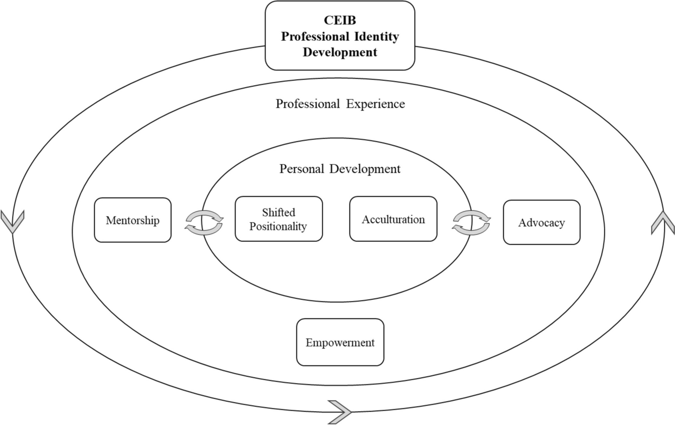 Professional Identity Development of Counselor Educators with International Backgrounds through Online Photovoice