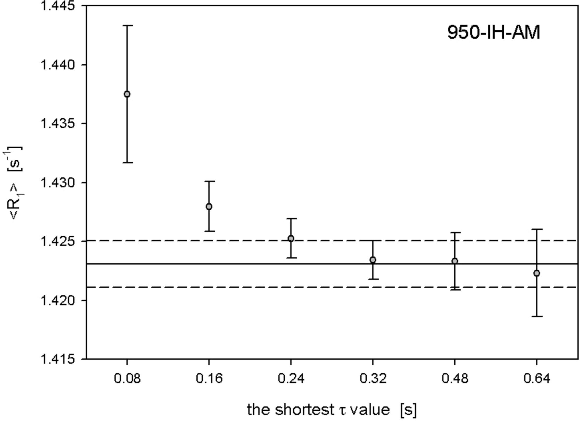 Pitfalls in measurements of R1 relaxation rates of protein backbone 15N nuclei