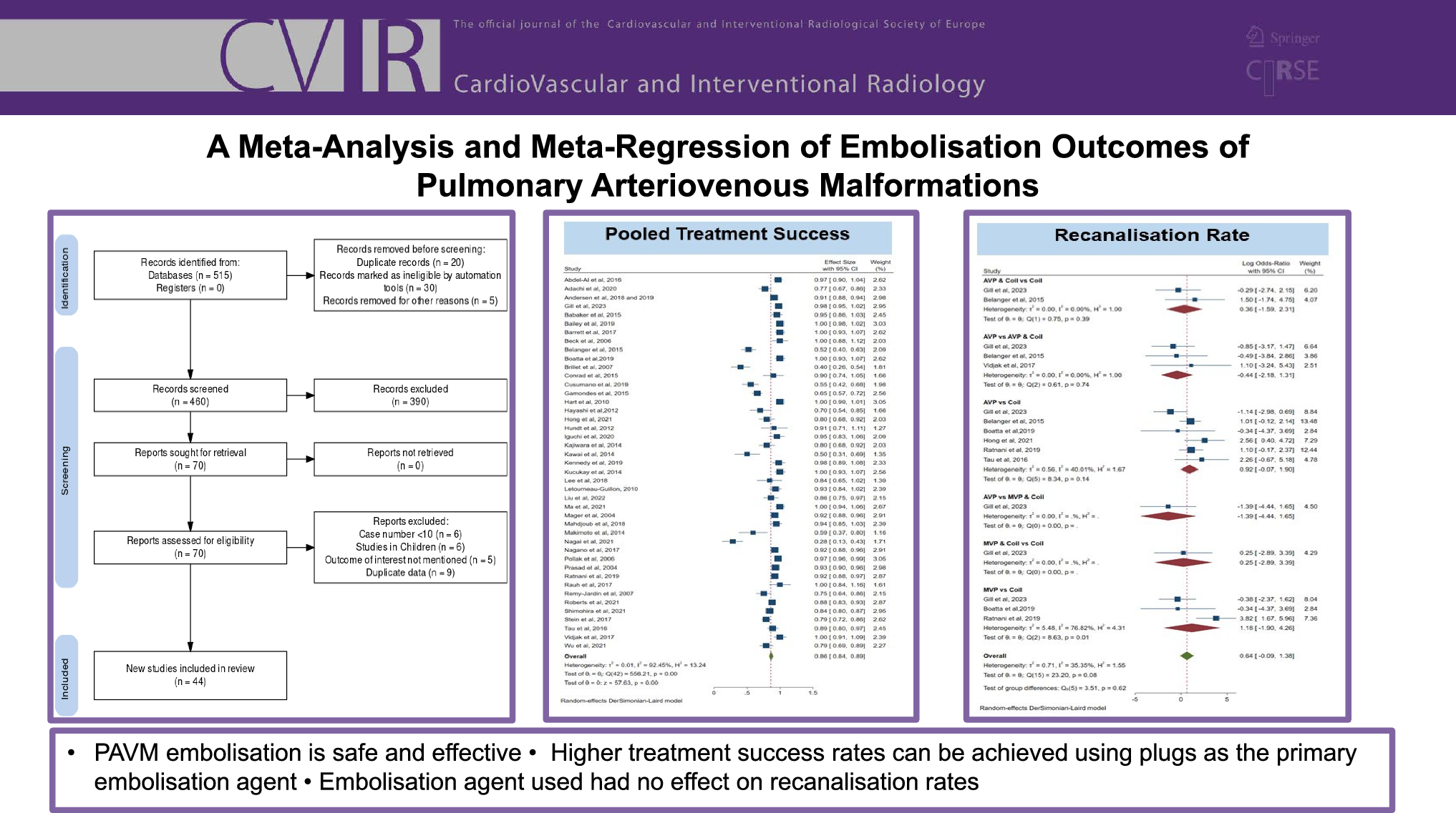 A Meta-Analysis and Meta-Regression of Embolisation Outcomes of Pulmonary Arteriovenous Malformations