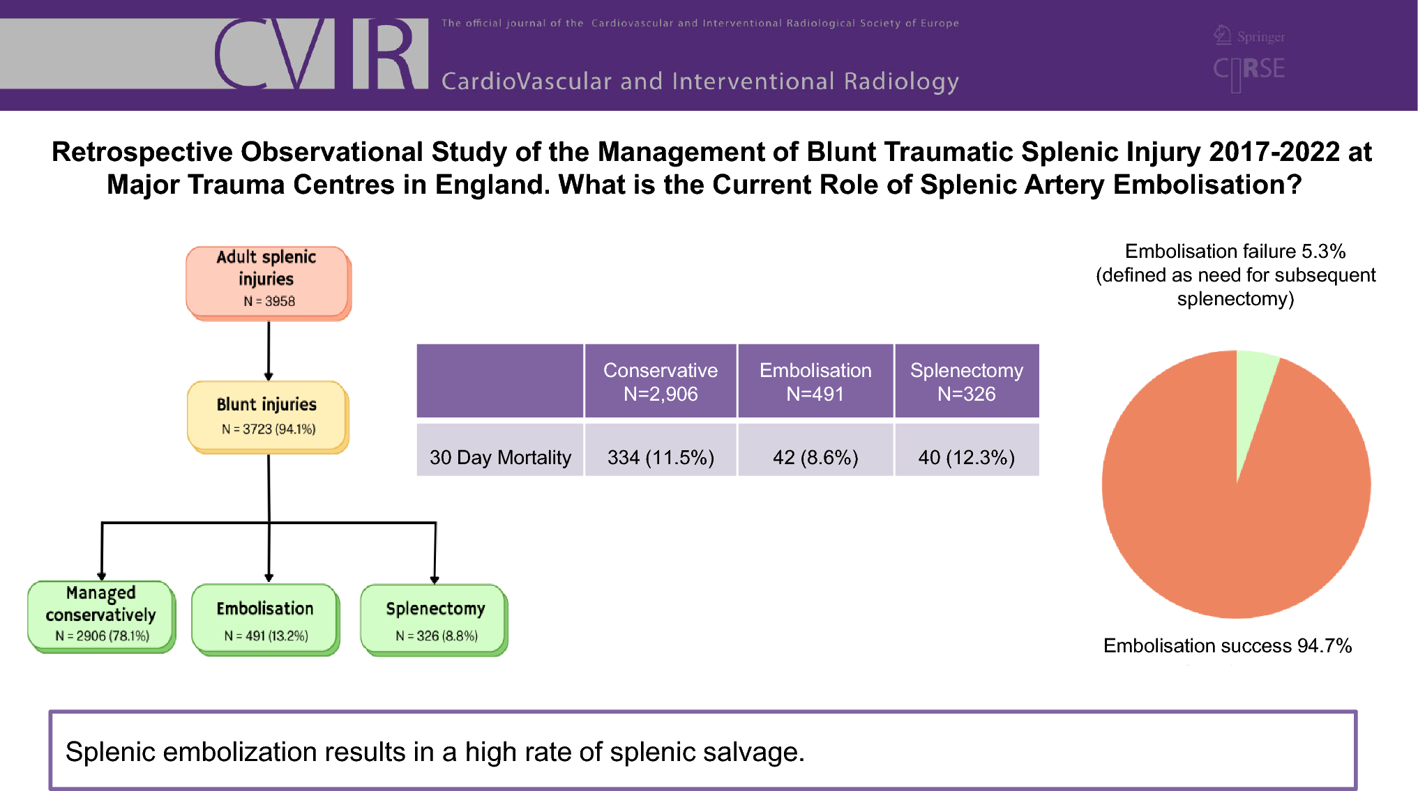 Retrospective Observational Study of the Management of Blunt Traumatic Splenic Injury 2017–2022 at Major Trauma Centres in England. What is the Current Role of Splenic Artery Embolisation?