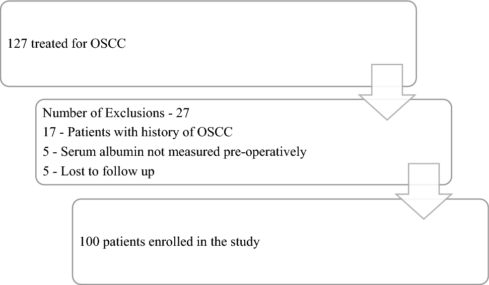 Assessment of Prognostic Nutritional Index as a Preoperative Prognostic Indicator in Oral Squamous Cell Carcinoma: A Retrospective Study at a Tertiary Centre in India