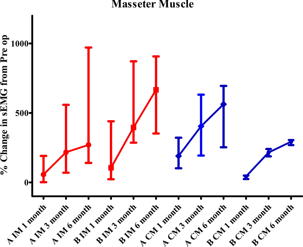 Does the Method of Open Reduction and Internal Fixation of Mandibular Angle Fracture Differentially Affect Postoperative Strength of Jaw Muscles as Assessed by Surface Electromyography? An Analytical Study