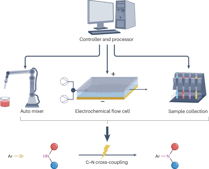 Go with the flow for high-throughput electrochemistry