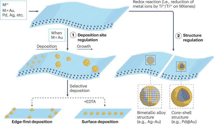 Mixing metals with MXenes