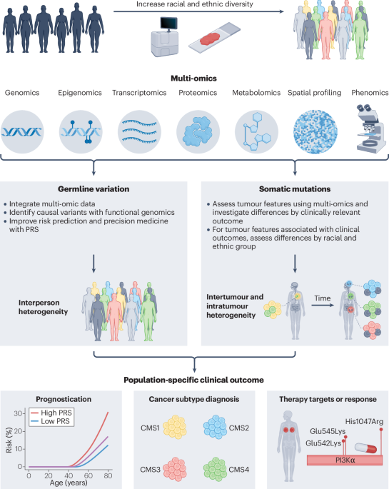 Genomic landscape of cancer in racially and ethnically diverse populations