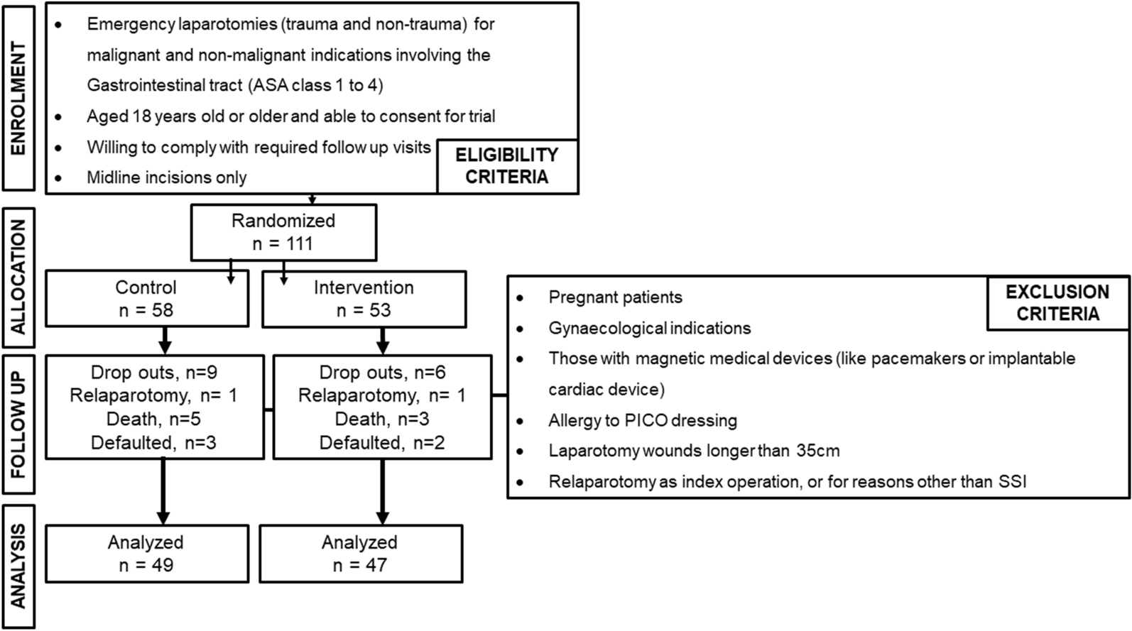 Prophylactic PICO◊ dressing shortens wound dressing requirements post emergency laparotomy (EL-PICO◊ trial)