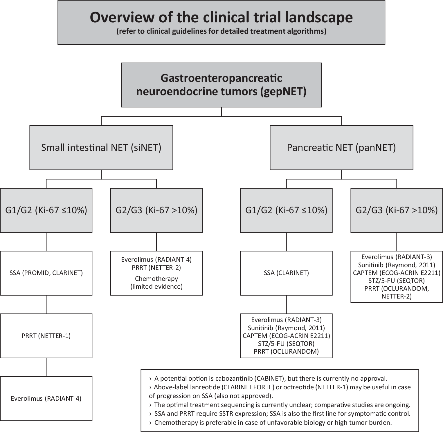 Treatment sequencing in gastroenteropancreatic neuroendocrine tumors