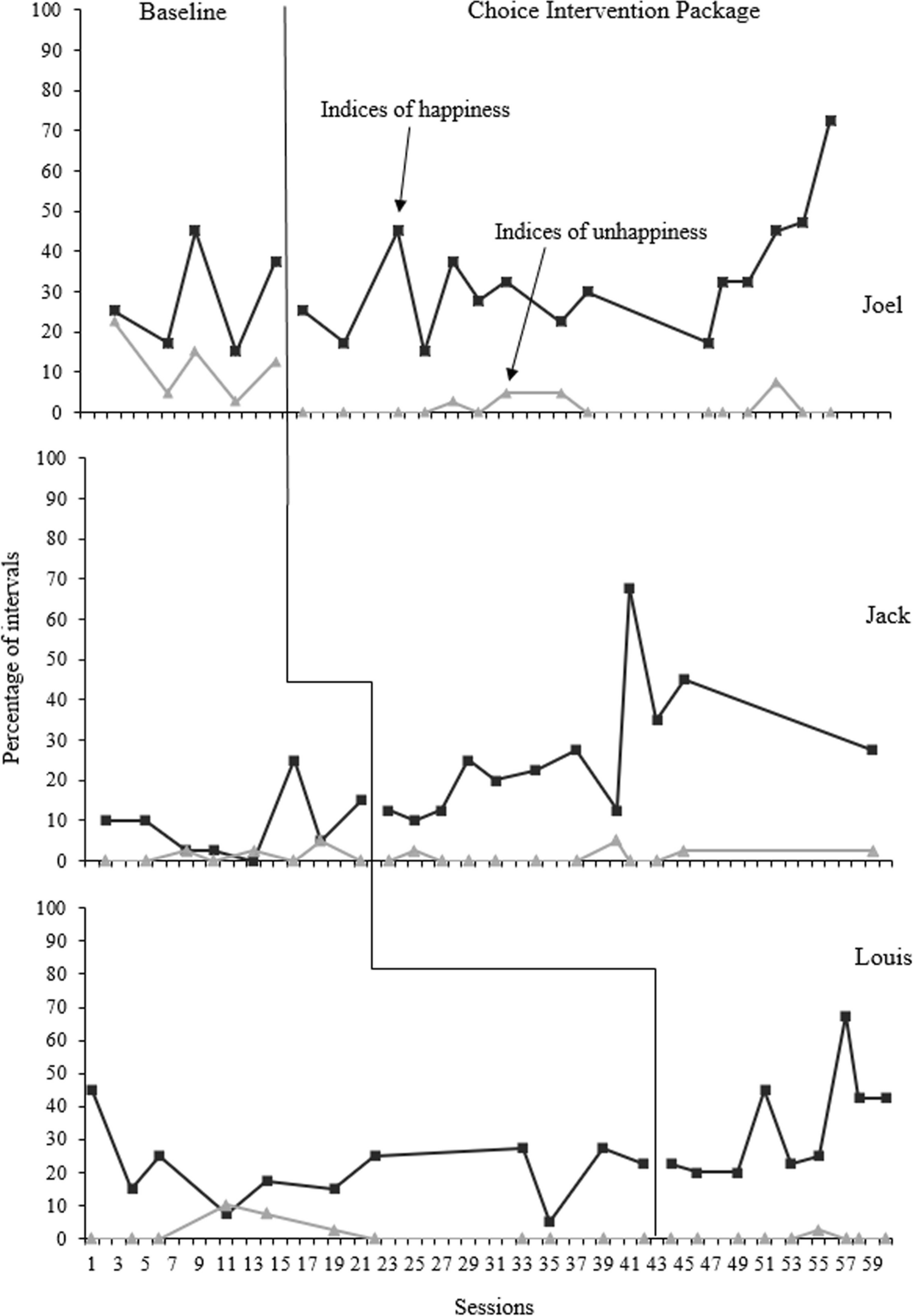 The Impact of Combined Within- and Across-Activity Choice on the Indices of Happiness and Unhappiness of Autistic Children