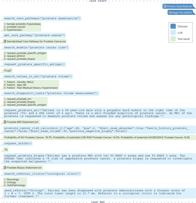 Tomorrow’s patient management: LLMs empowered by external tools