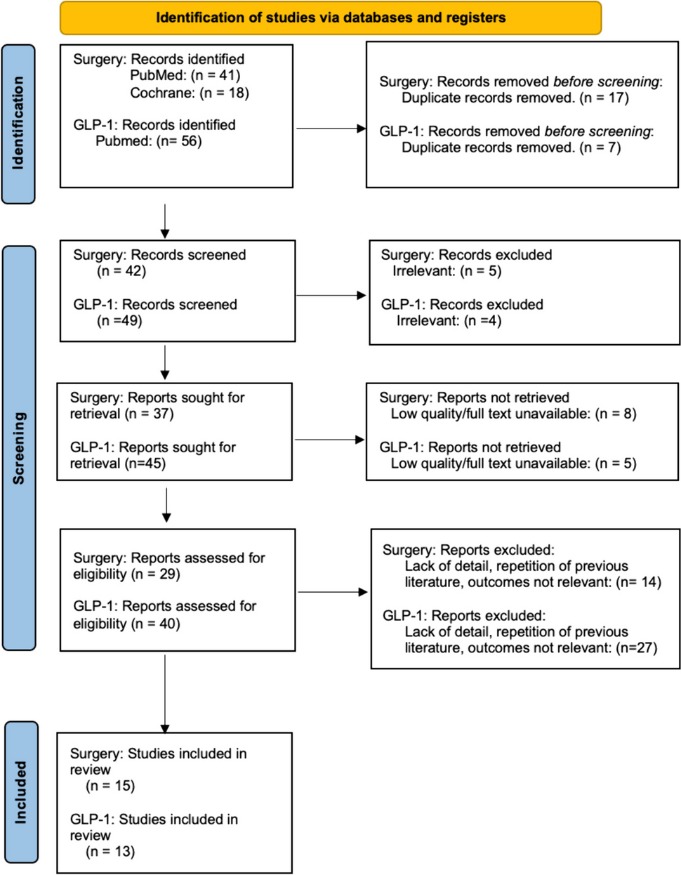 Comparative Effects of GLP-1 Agonists, Sleeve Gastrectomy and Roux-en-Y Gastric Bypass on Diabetes Mellitus Outcomes