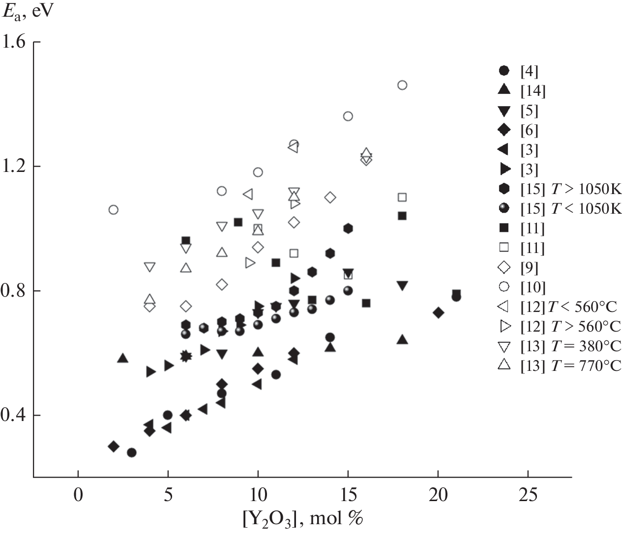 Potential Parameters for Evaluating Ion Diffusion Activation in Solid Electrolytes Based on Stabilized Zirconium Oxide