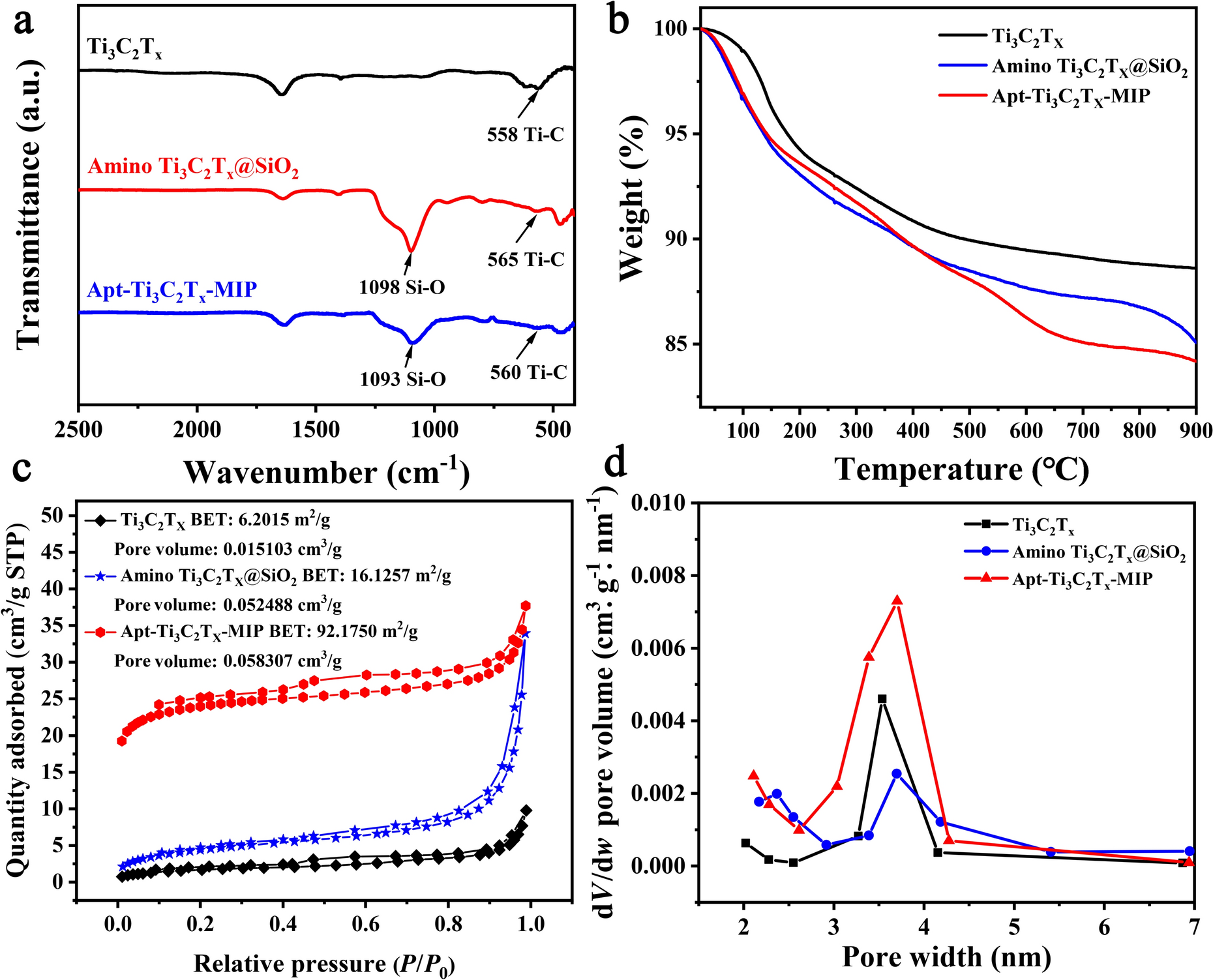 A Novel Composite of Aptamer-Based Ti3C2Tx and Molecularly Imprinted Polymer with Double Recognition Property for Sensitive Electrochemical Detection of Ofloxacin