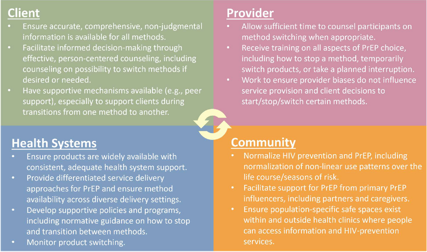 PrEP Method Switching: Will it Yield Greater Coverage of HIV Protection? Applying Lessons Learned from Family Planning to Guide Future Research in the Context of PrEP Choice