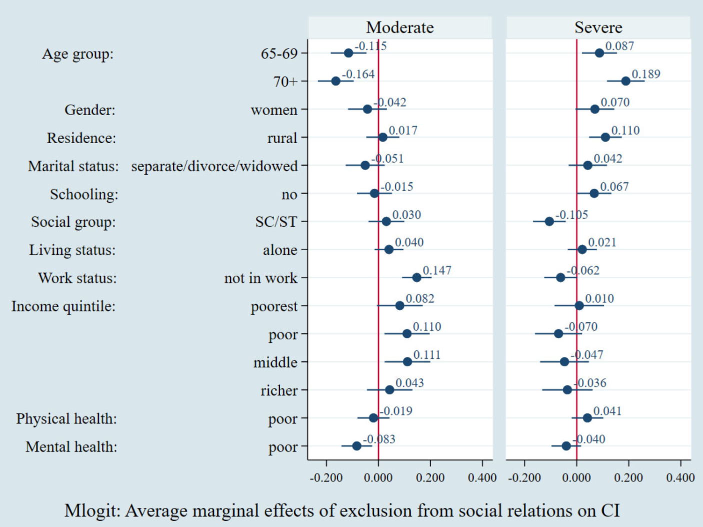 Risk Factors of Social Exclusion Among Older Persons: Evidence from a Cross-Sectional Survey