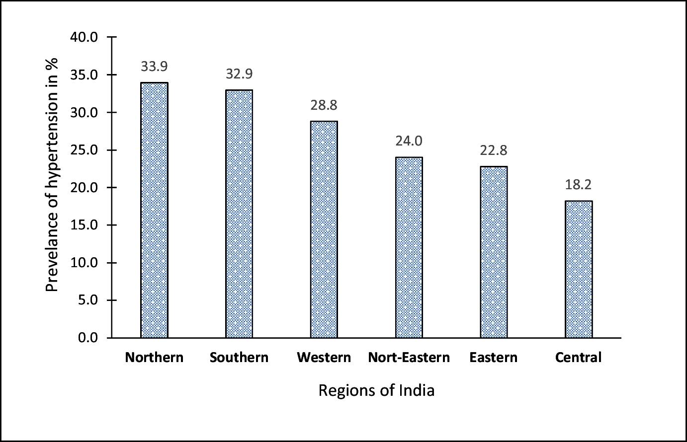 Factors Affecting Hypertension among Middle and Old Aged People in Northern Region of India: A Cross-Sectional Study Using LASI Wave-1 Data