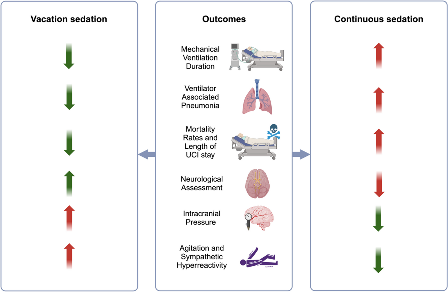 Sedation Vacations in Neurocritical Care: Friend or Foe?