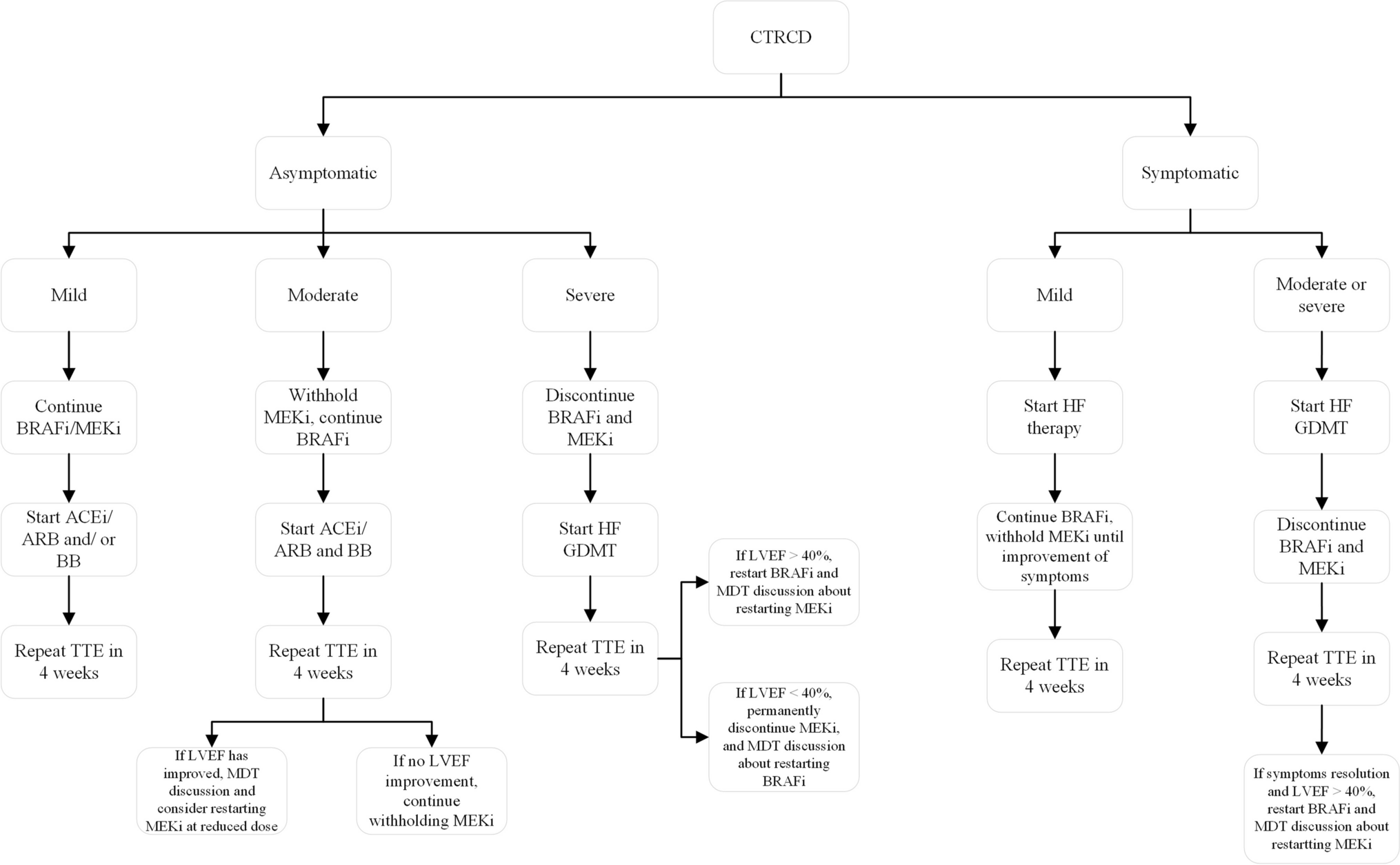 Risk Stratification, Screening and Treatment of BRAF/MEK Inhibitors-Associated Cardiotoxicity