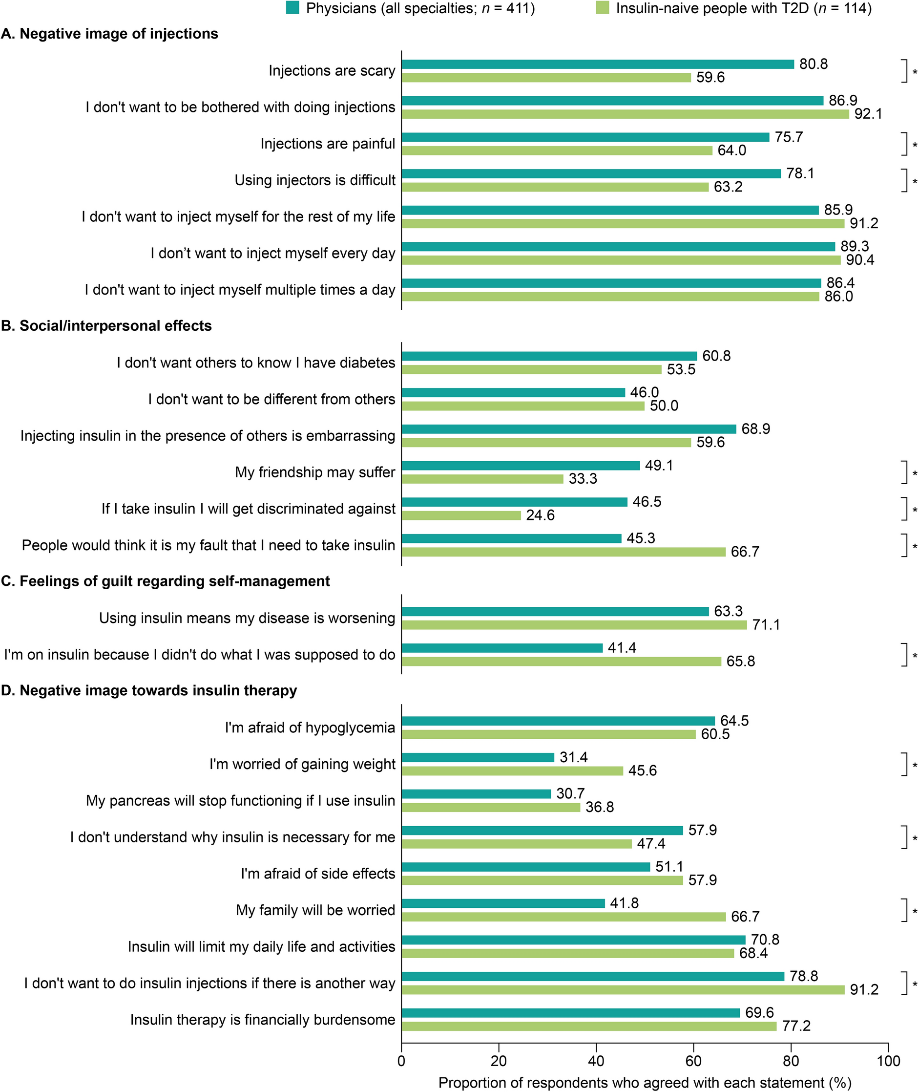 Burden of Current Insulin Therapy and Expectations for Future Insulin Therapy: Results from INBEING, a Web-Based Survey in Japan