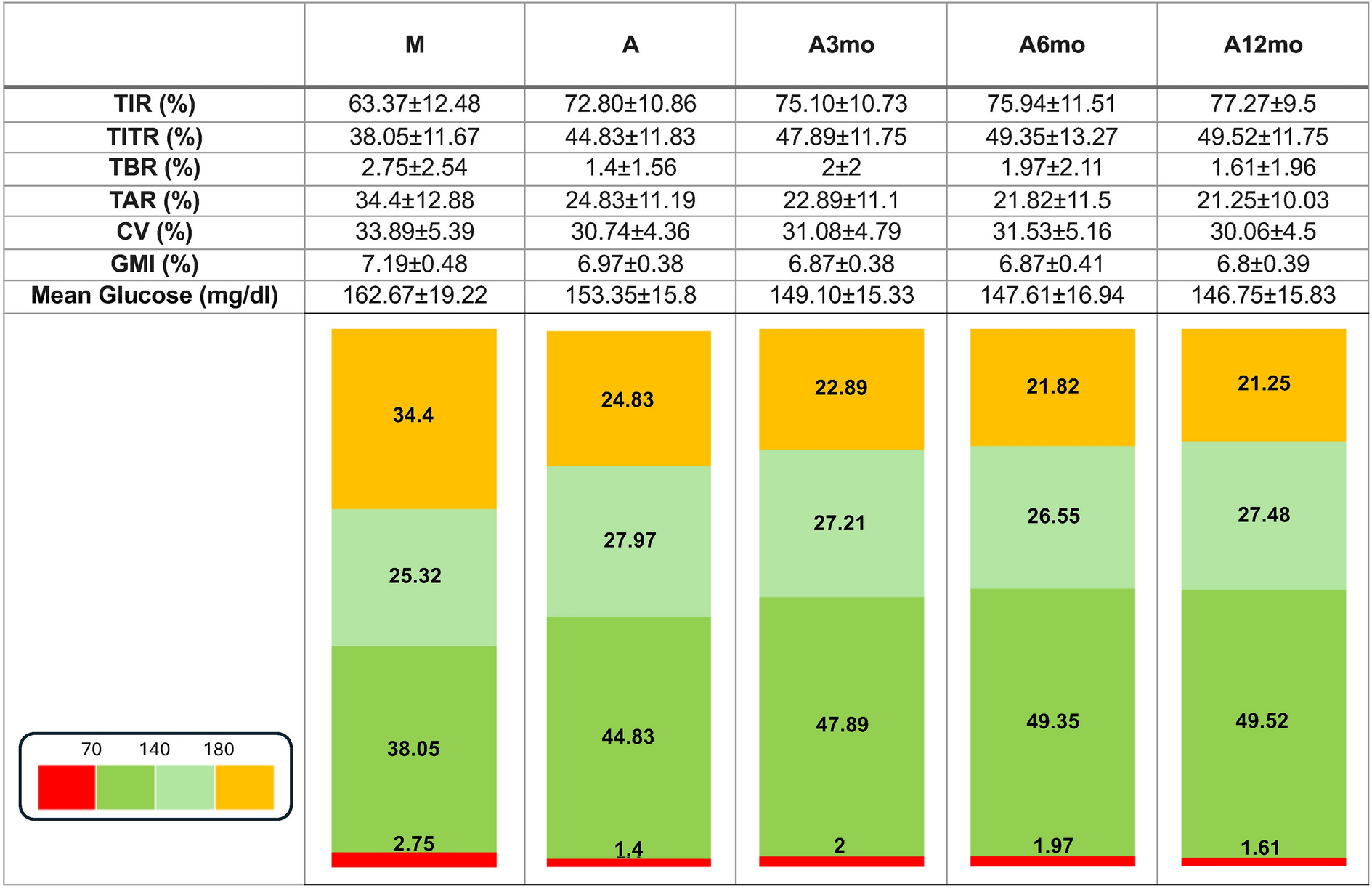 12-Month Time in Tight Range Improvement with Advanced Hybrid-Closed Loop System in Adults with Type 1 Diabetes