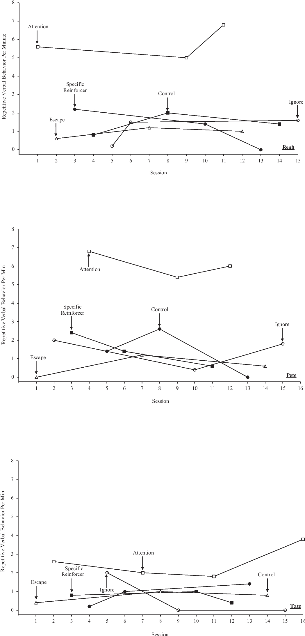 Functional Analysis and Treatment of Repetitive Verbal Behavior in Children Diagnosed with Autism Spectrum Disorder