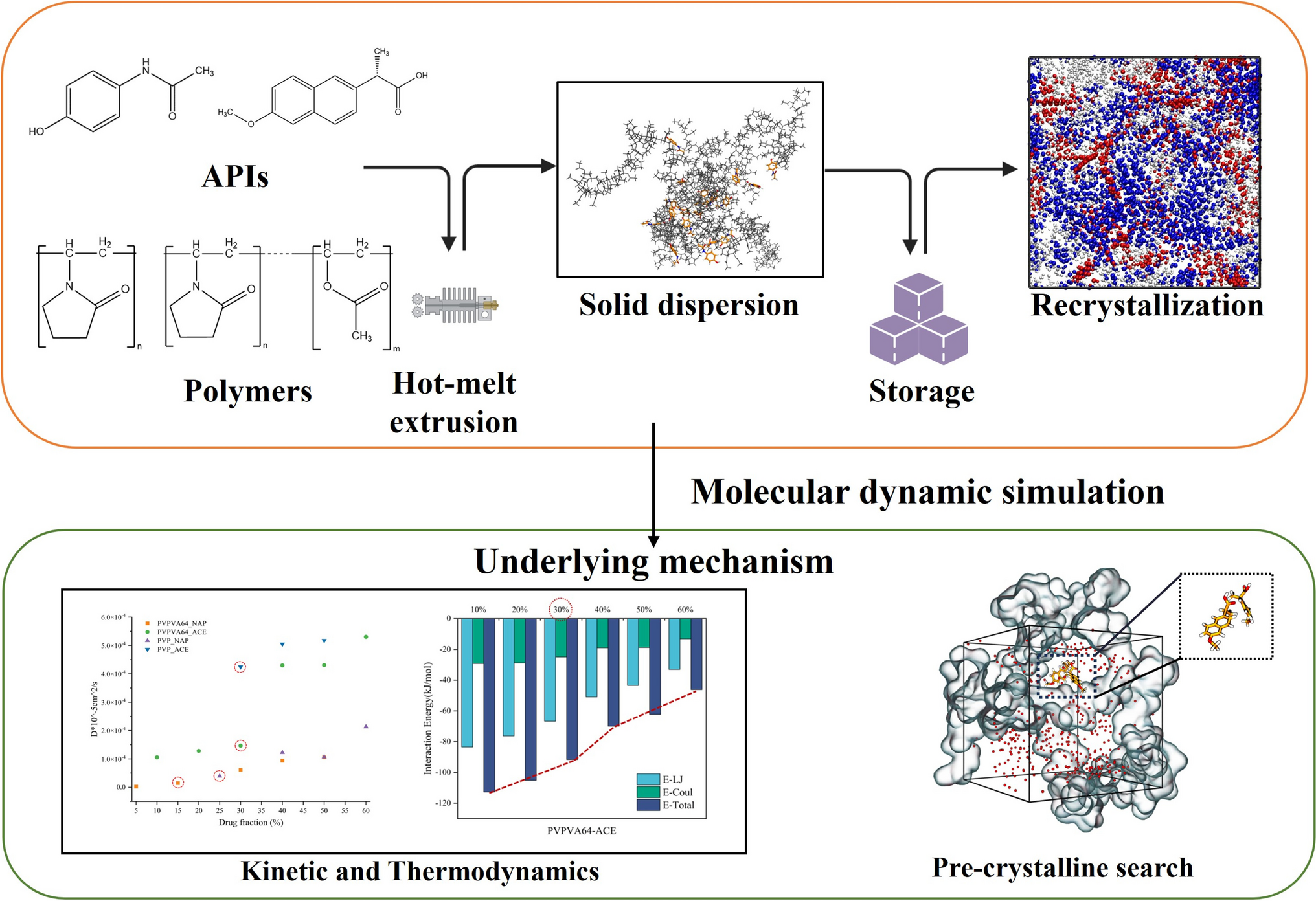 Quantitative Analysis of Physical Stability Mechanisms of Amorphous Solid Dispersions by Molecular Dynamic Simulation