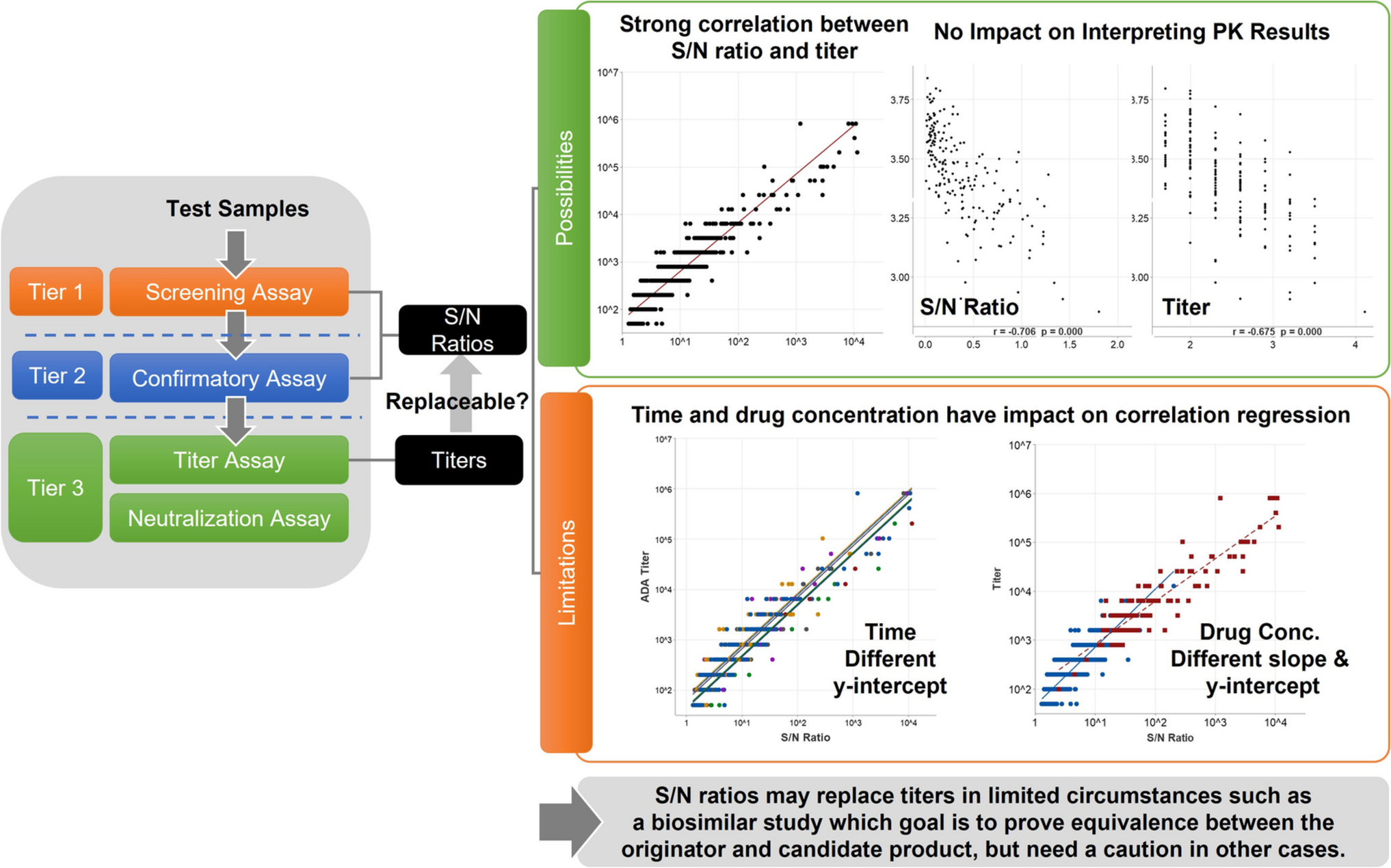 Possibilities and Limitations in Substituting anti-Drug Antibody Titers with Signal-to-Noise Ratios: A Comprehensive Comparison Using Two Clinical Trial Datasets of Adalimumab