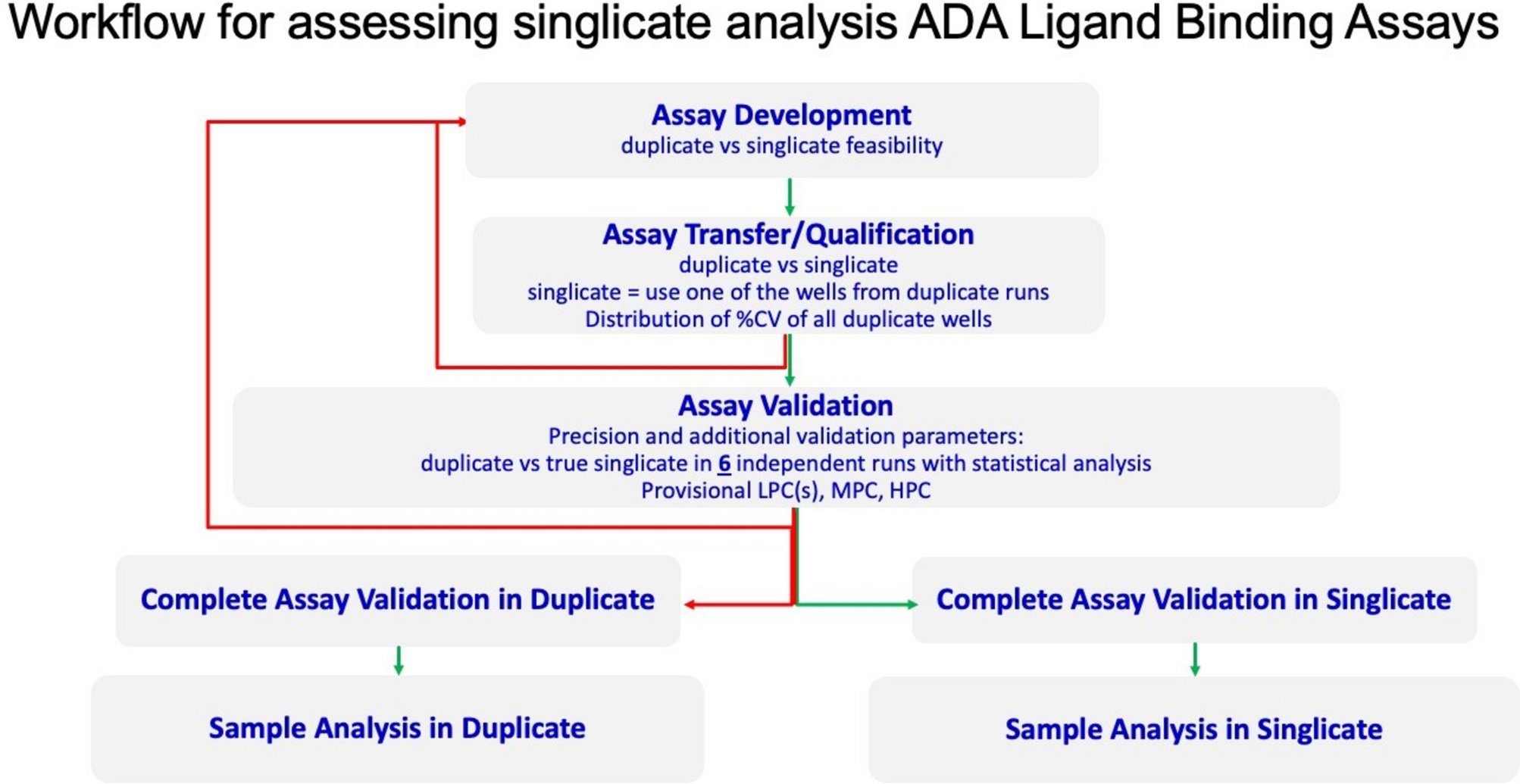 A Data Driven Strategy for Implementation of Singlicate Analysis in Ligand Binding Assays Used for the Determination of Anti-drug Antibodies to a Multidomain Biotherapeutic