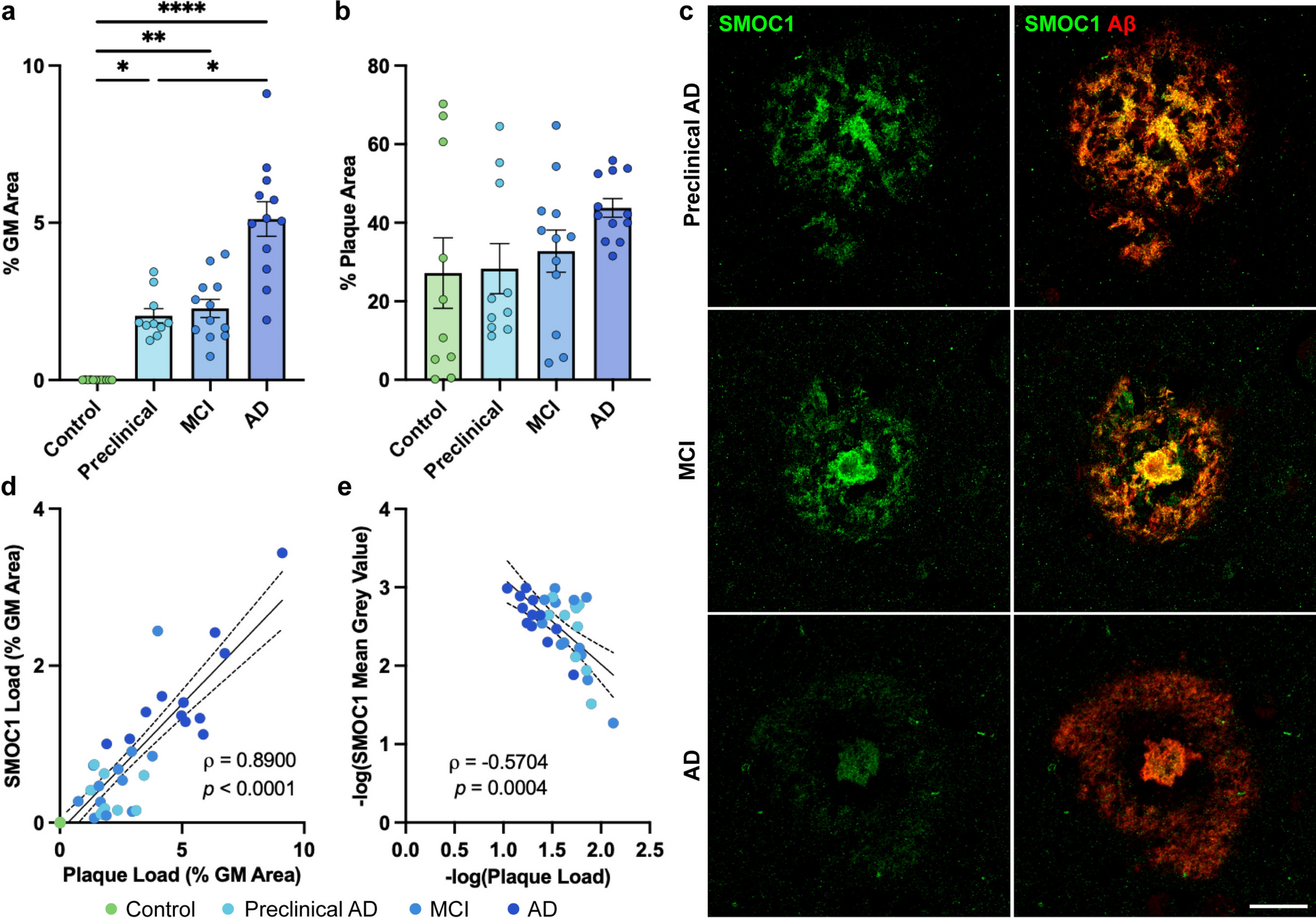 SMOC1 colocalizes with Alzheimer’s disease neuropathology and delays Aβ aggregation