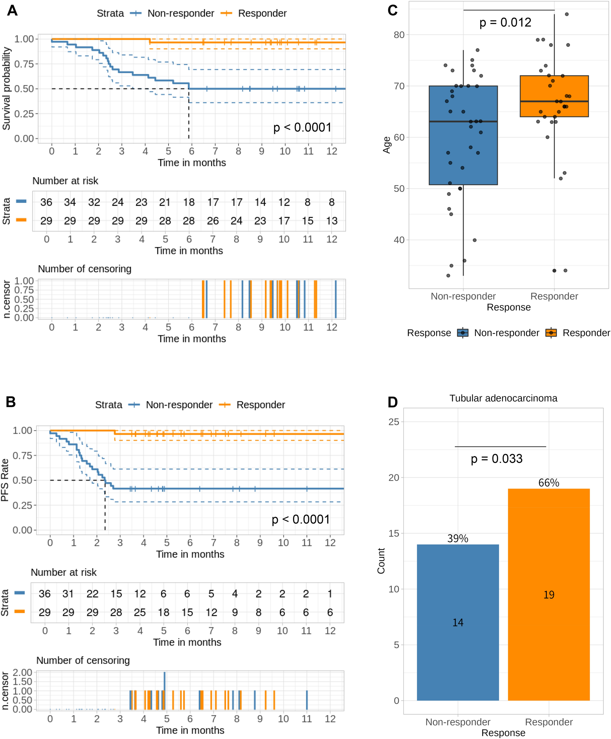 Predicting chemotherapy responsiveness in gastric cancer through machine learning analysis of genome, immune, and neutrophil signatures