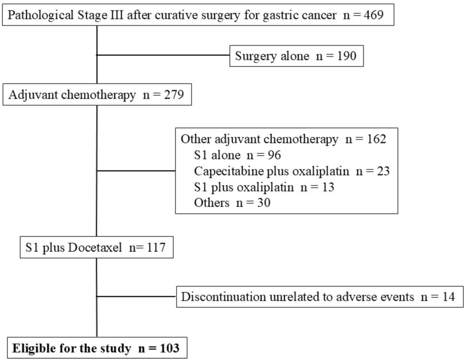 Predictors of tolerability for postoperative adjuvant S1 plus docetaxel chemotherapy for gastric cancer: a multicenter retrospective study