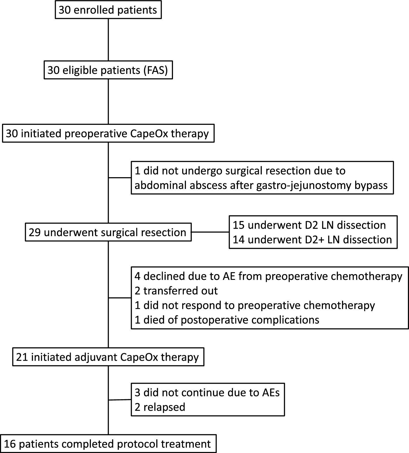 Short-term outcomes of a phase II trial of perioperative capecitabine plus oxaliplatin therapy for advanced gastric cancer with extensive lymph node metastases (OGSG1701)