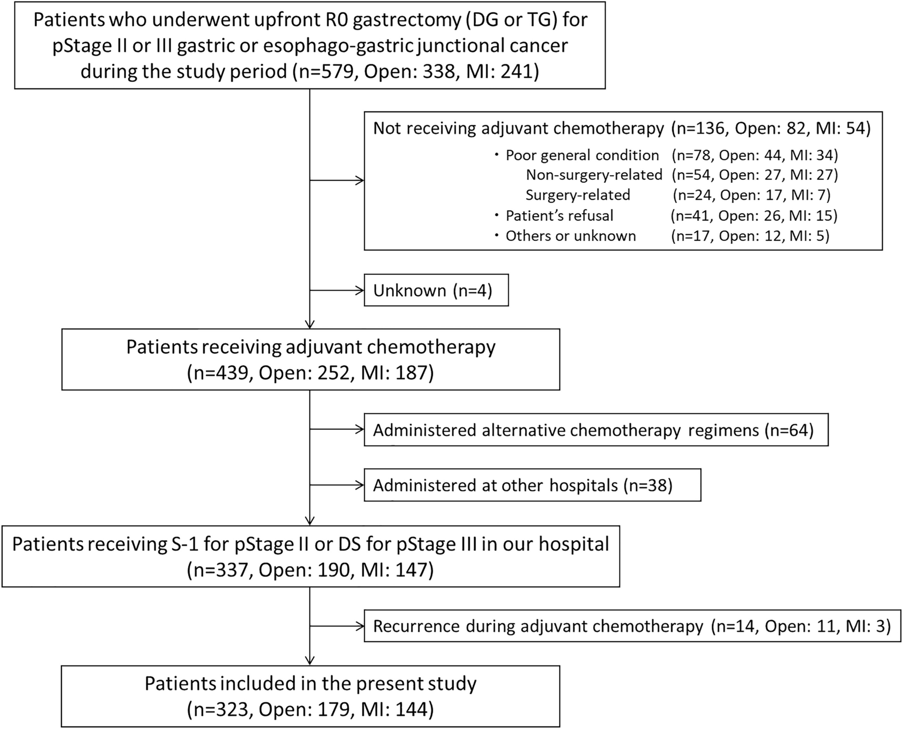 Advantages of adjuvant chemotherapy using S-1 following minimally invasive gastrectomy for gastric cancer versus open surgery: a propensity score-matched analysis