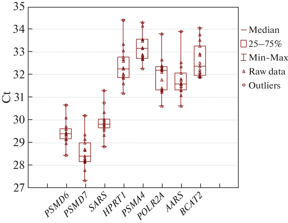 Reference Genes for the Real-Time PCR Analysis of Relative Gene Expression in Various Human Myocardial Pathologies