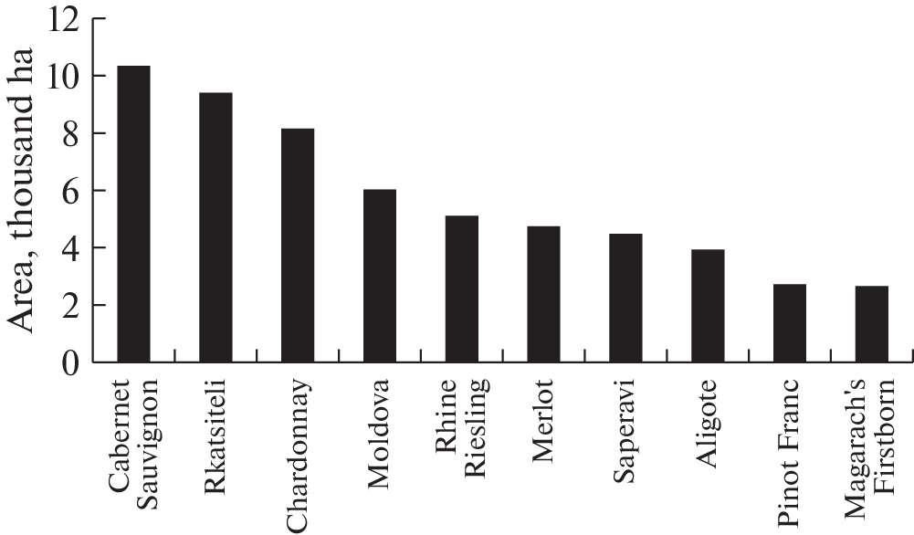 Biotechnological and Natural Factors Determining Crop Yield in Russian Viticulture and Winemaking Terroirs