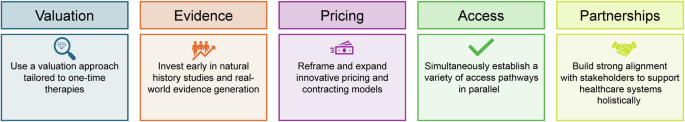 Unlocking patient access to gene therapy: five key practices