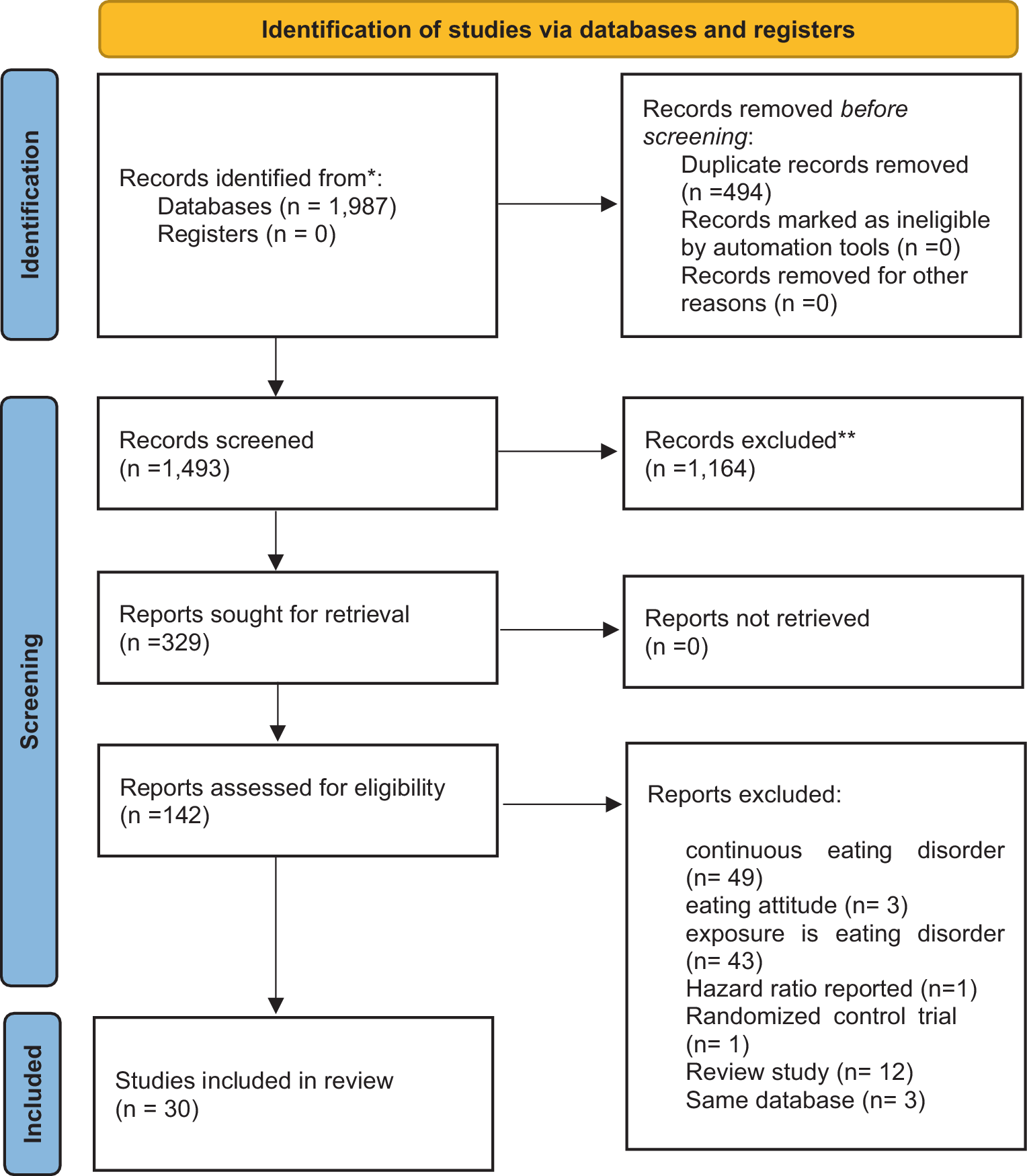 Childhood maltreatment and the risk of eating disorders: a meta-analysis of observational studies