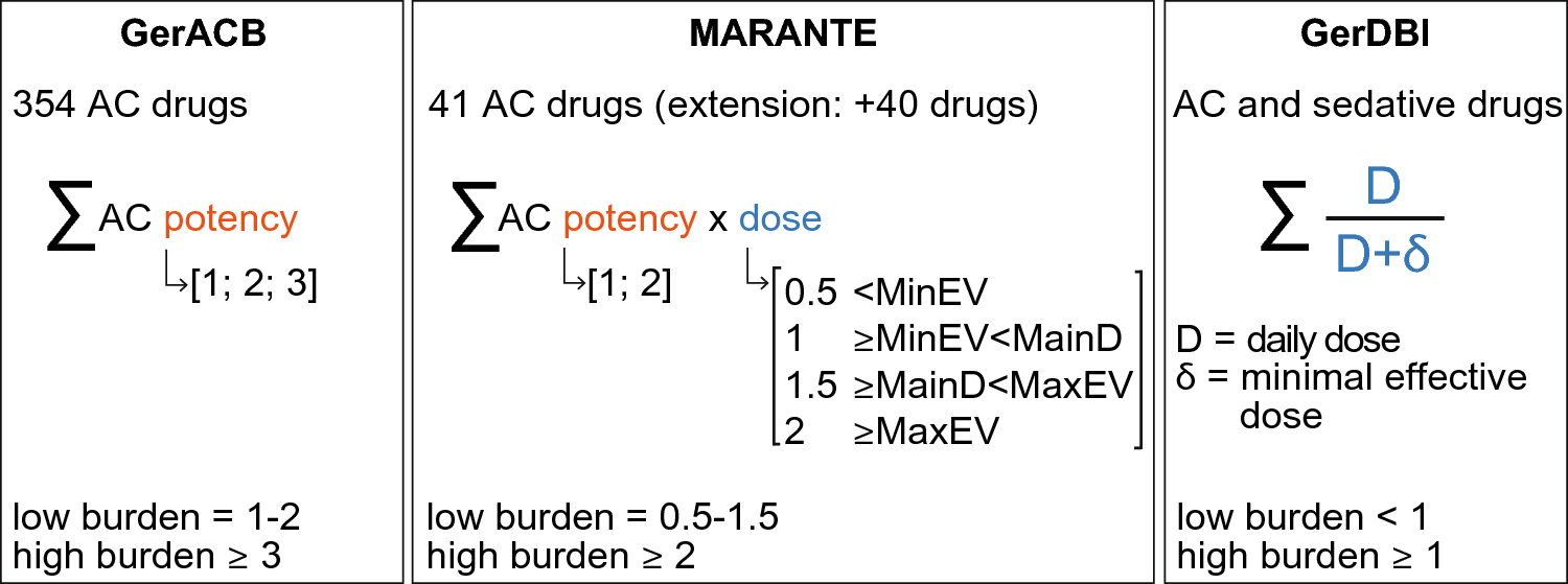 Anticholinergic Exposure, Drug Dose and Postoperative Delirium: Comparison of Dose-Related and Non-Dose-Related Anticholinergic Burden Scores in a Retrospective Cohort Study of Older Orthopaedic and Trauma Surgery Patients