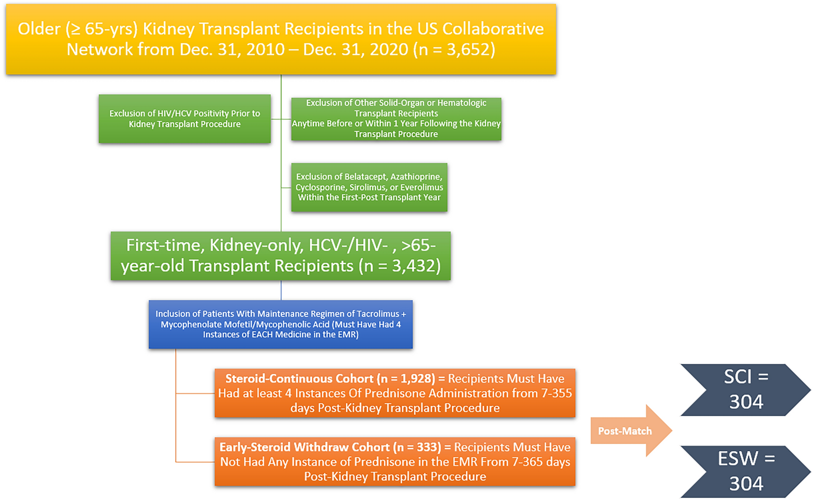 Assessing Long-Term Adverse Outcomes in Older Kidney Transplant Recipients: A Propensity Score-Matched Comparison of Early Steroid Withdrawal Versus Continuous Steroid Immunosuppression Using a Large Real-World Database