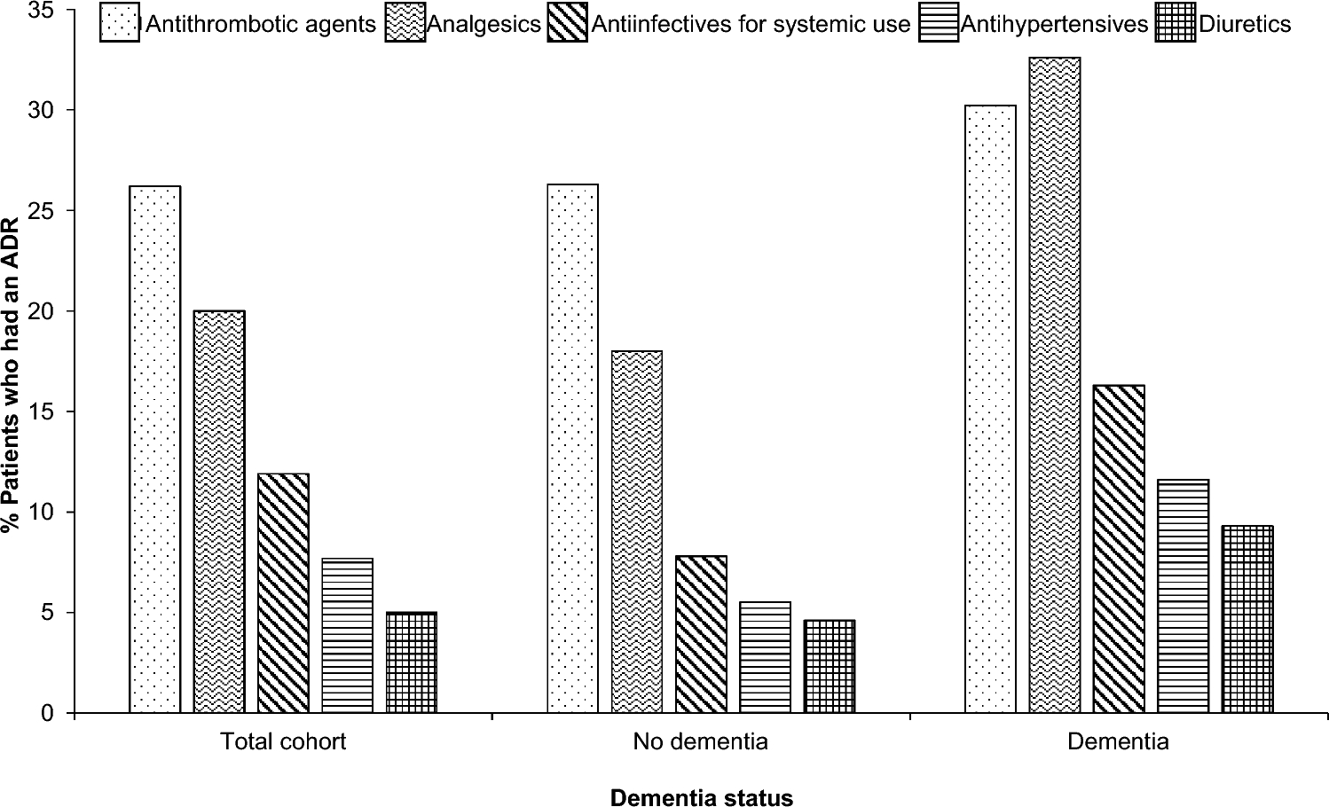 Prevalence of Adverse Drug Reactions in Hospital Among Older Patients with and Without Dementia