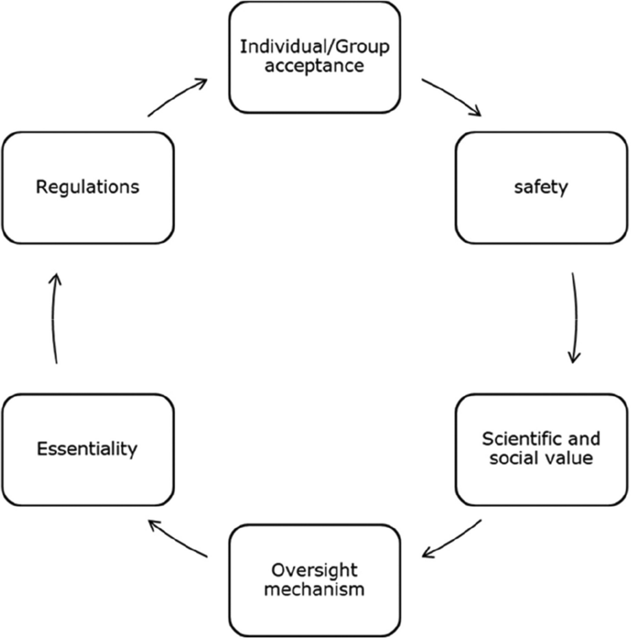 Exploring Partial Disclosure in Research: Challenges, Justifications, and Recommendations for Ethical Oversight