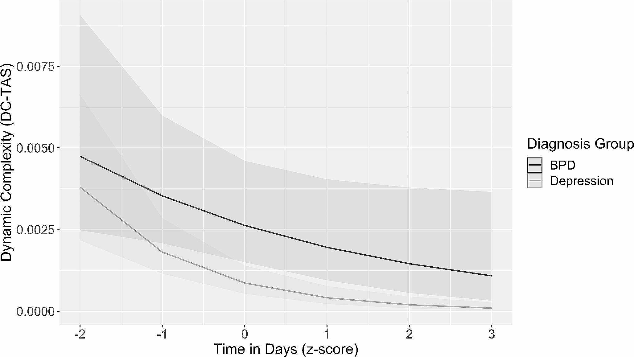 Working Alliance Instability in the Inpatient Treatment of Borderline Personality Disorder