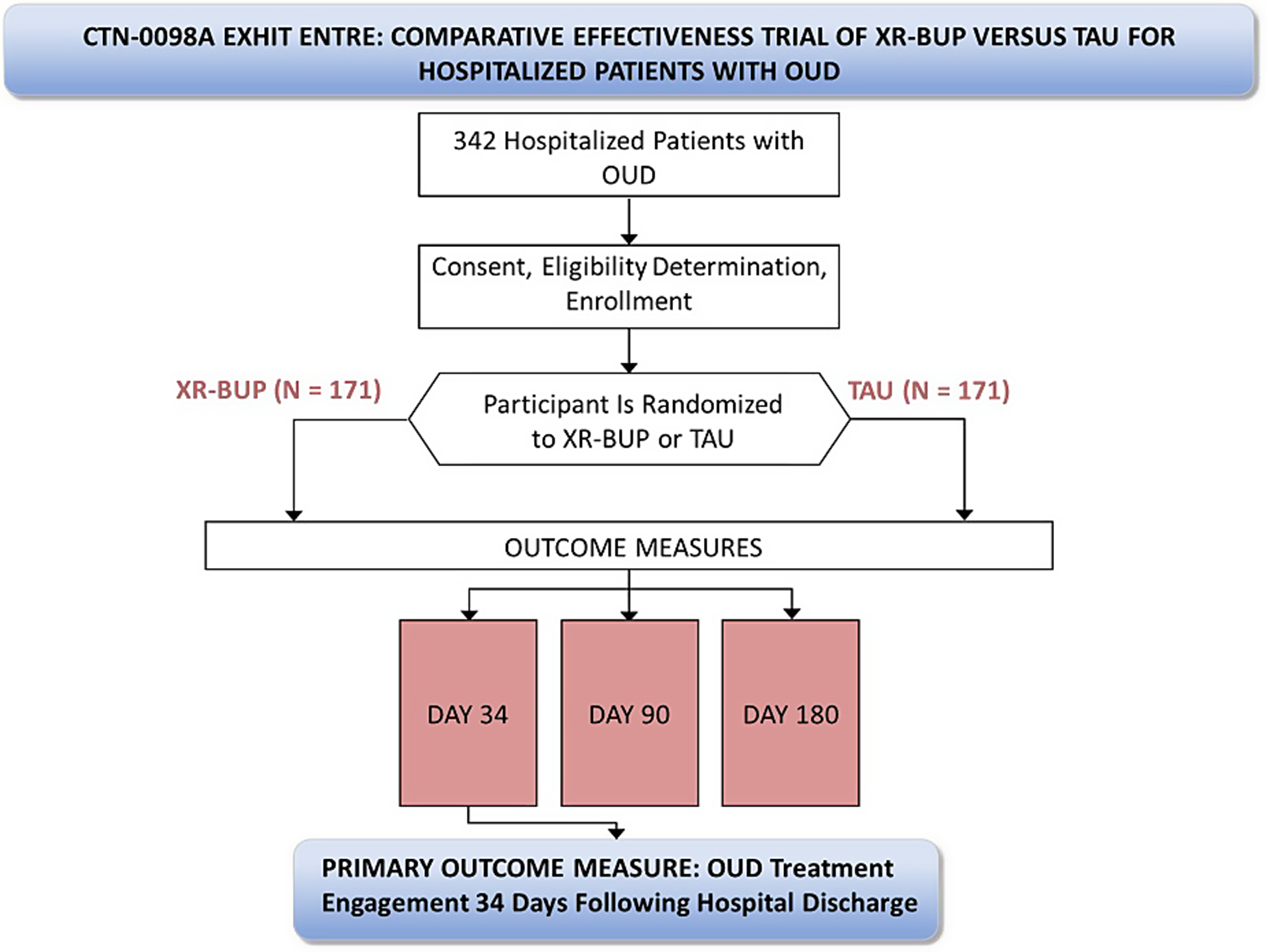 Exemplar Hospital Initiation Trial to Enhance Treatment Engagement (EXHIT ENTRE): protocol for CTN-0098 an open-label randomized comparative effectiveness trial of extended-release buprenorphine versus treatment as usual on post-hospital treatment engagement for hospitalized patients with opioid use disorder