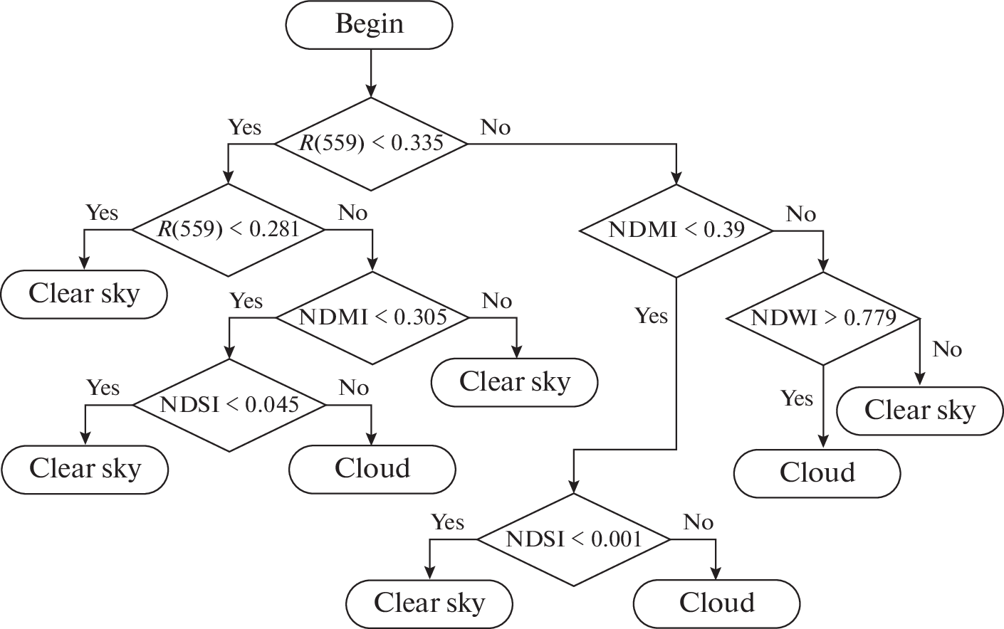 Cloud Recognition in Hyperspectral Satellite Images Using an Explainable Machine Learning Model