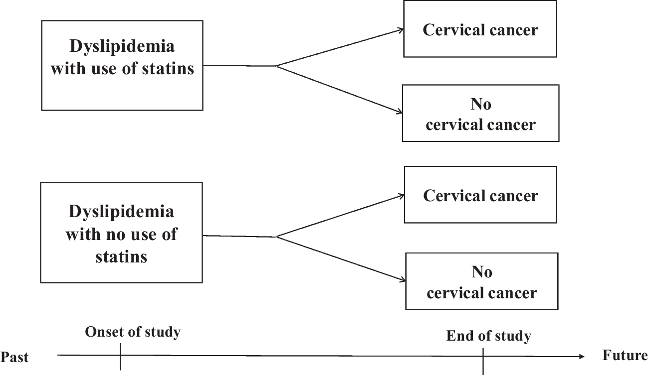 Comment on “Use of statins and risks of ovarian, uterine, and cervical diseases: a cohort study in the UK Biobank”