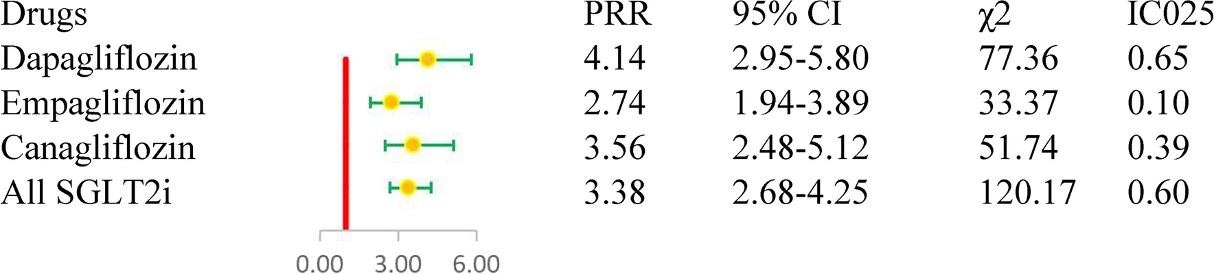 Sodium-glucose cotransporter 2 inhibitors and renal cancer in the US FDA adverse event reporting system